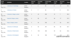 272名；正在本次排名